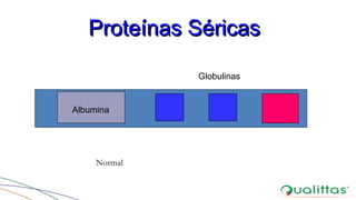 Albumina
Globulinas
Proteínas SéricasProteínas Séricas
Normal
 