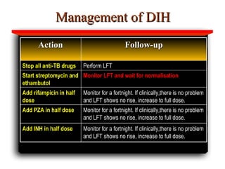 Management of DIH Monitor for a fortnight. If clinically,there is no problem and LFT shows no rise, increase to full dose. Add INH in half dose Monitor for a fortnight. If clinically,there is no problem and LFT shows no rise, increase to full dose. Add PZA in half dose Monitor for a fortnight. If clinically,there is no problem and LFT shows no rise, increase to full dose. Add rifampicin in half dose Monitor LFT and wait for normalisation Start streptomycin and ethambutol Perform LFT Stop all anti-TB drugs Follow-up Action 