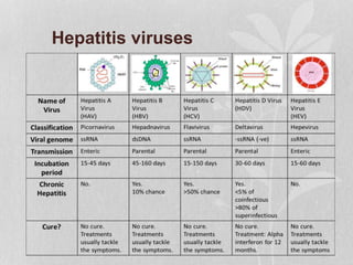 Hepatitis viruses
 