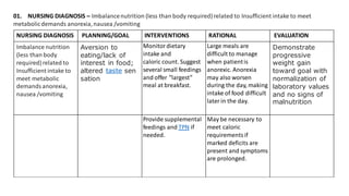 NURSING DIAGNOSIS PLANNING/GOAL INTERVENTIONS RATIONAL EVALUATION
Imbalance nutrition
(less than body
required) related to
Insufficient intake to
meet metabolic
demandsanorexia,
nausea /vomiting
Aversion to
eating/lack of
interest in food;
altered taste sen
sation
Monitordietary
intake and
caloric count. Suggest
several small feedings
and offer “largest”
meal at breakfast.
Large meals are
difficult to manage
when patientis
anorexic. Anorexia
may also worsen
during the day, making
intake of food difficult
laterin the day.
Demonstrate
progressive
weight gain
toward goal with
normalization of
laboratory values
and no signs of
malnutrition
Provide supplemental
feedings and TPN if
needed.
May be necessary to
meet caloric
requirementsif
marked deficits are
present and symptoms
are prolonged.
01. NURSING DIAGNOSIS – Imbalancenutrition (less than body required) related to Insufficient intake to meet
metabolicdemands anorexia,nausea /vomiting
 