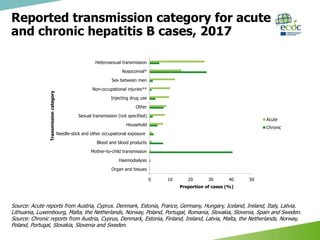 Surveillance of hepatitis B and C in the EU/EEA – 2017 data | PPTX