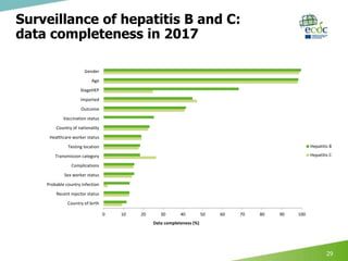 Surveillance of hepatitis B and C in the EU/EEA – 2017 data | PPTX
