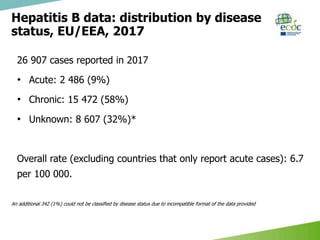 Surveillance of hepatitis B and C in the EU/EEA – 2017 data | PPTX