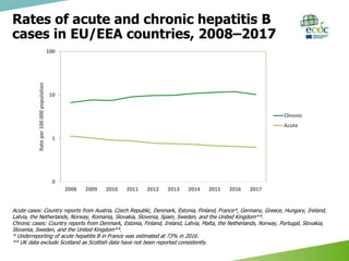 Surveillance of hepatitis B and C in the EU/EEA – 2017 data | PPTX