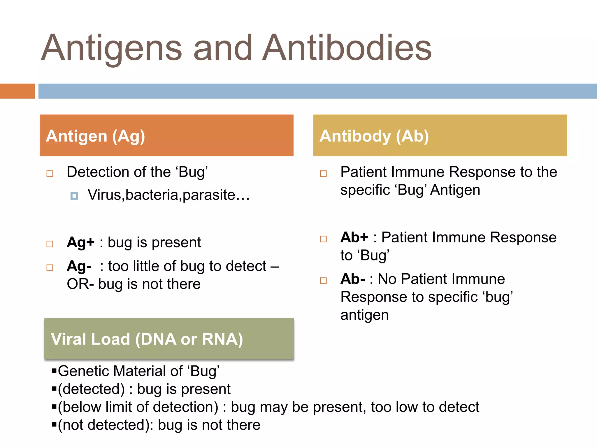 Antigens and Antibodies

Antigen (Ag)                              Antibody (Ab)

   Detection of the „Bug‟                   Patient Immune Response to the
       Virus,bacteria,parasite…              specific „Bug‟ Antigen


   Ag+ : bug is present                     Ab+ : Patient Immune Response
                                              to „Bug‟
   Ag- : too little of bug to detect –
    OR- bug is not there                     Ab- : No Patient Immune
                                              Response to specific „bug‟
                                              antigen
Viral Load (DNA or RNA)
Genetic Material of „Bug‟
(detected) : bug is present
(below limit of detection) : bug may be present, too low to detect
(not detected): bug is not there
 