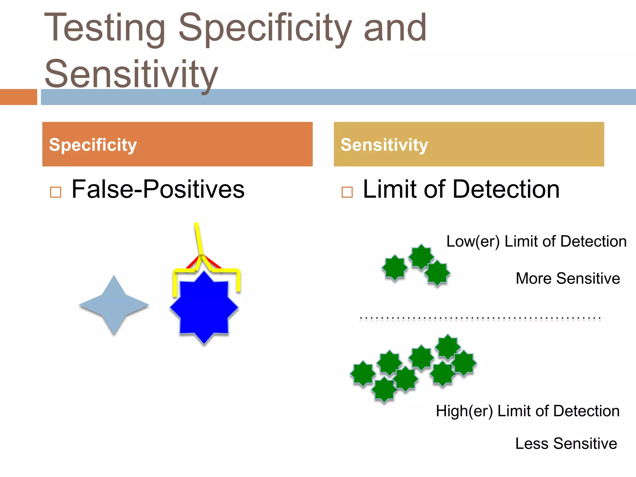 Testing Specificity and
Sensitivity
Specificity           Sensitivity

   False-Positives      Limit of Detection
                                     Low(er) Limit of Detection

                                               More Sensitive




                                    High(er) Limit of Detection

                                               Less Sensitive
 