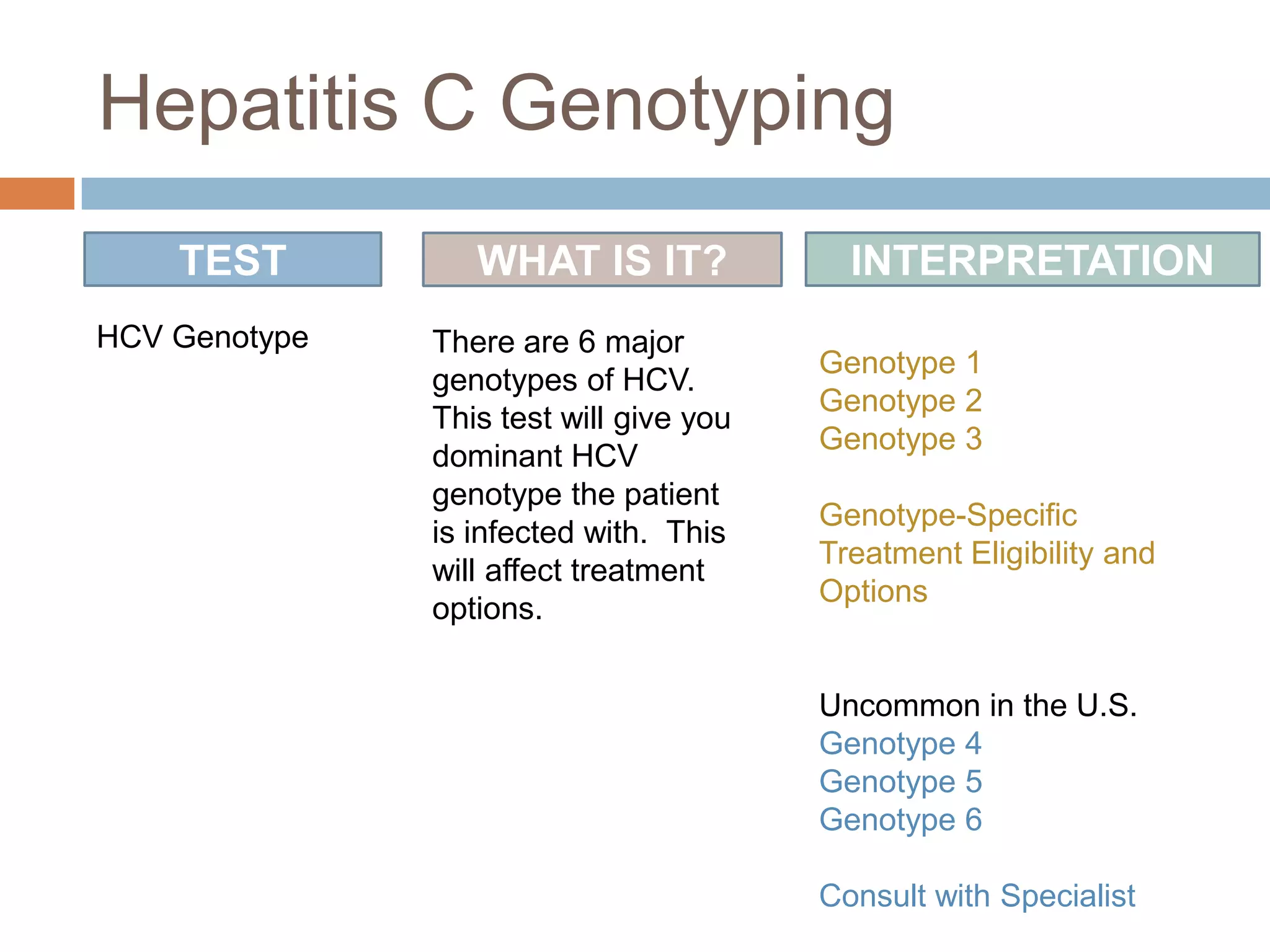 Hepatitis C Genotyping
    TEST          WHAT IS IT?              INTERPRETATION
HCV Genotype   There are 6 major
                                         Genotype 1
               genotypes of HCV.
                                         Genotype 2
               This test will give you
                                         Genotype 3
               dominant HCV
               genotype the patient
                                         Genotype-Specific
               is infected with. This
                                         Treatment Eligibility and
               will affect treatment
                                         Options
               options.


                                         Uncommon in the U.S.
                                         Genotype 4
                                         Genotype 5
                                         Genotype 6

                                         Consult with Specialist
 