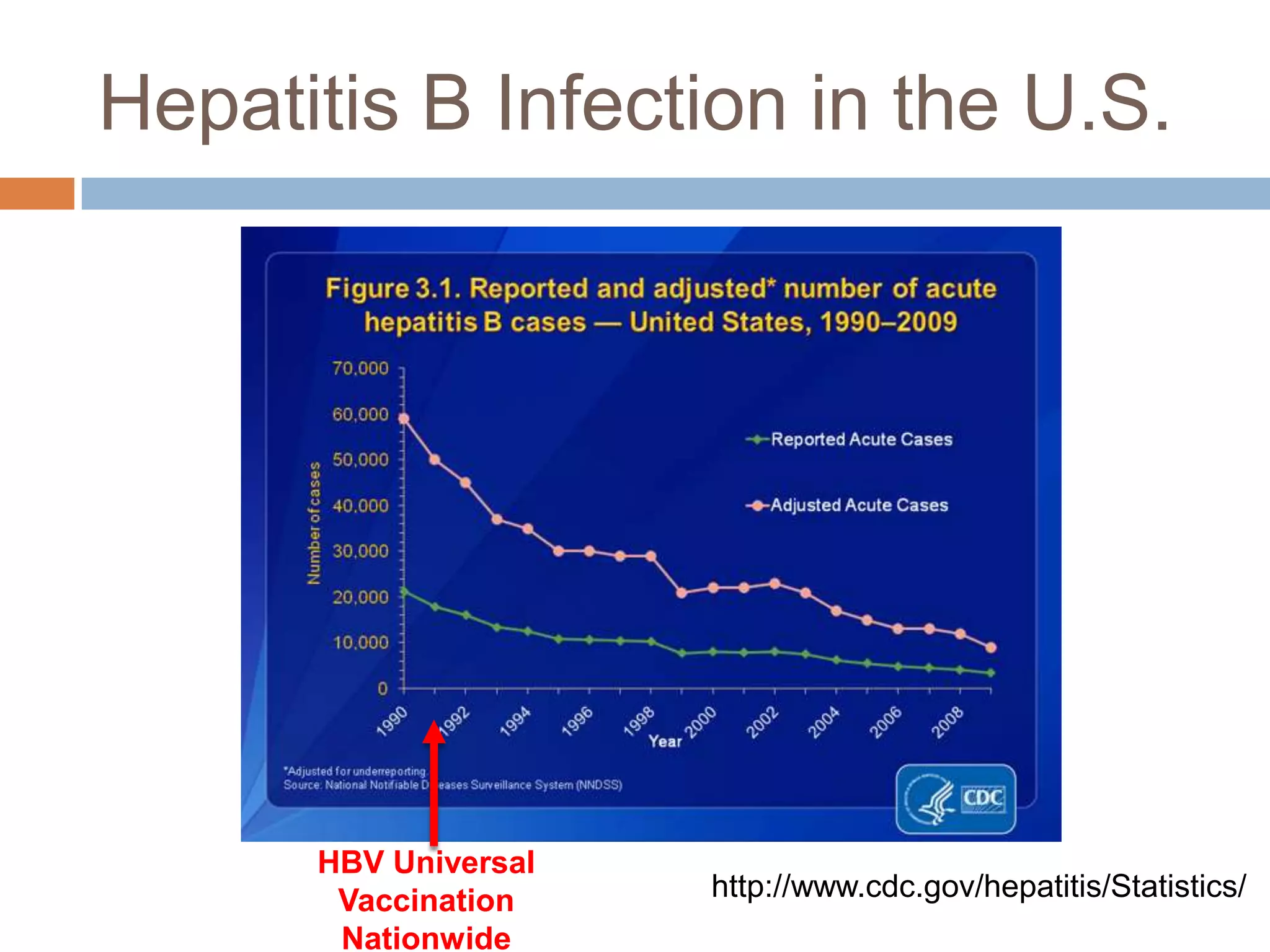 Hepatitis B Infection in the U.S.




      HBV Universal
       Vaccination    http://www.cdc.gov/hepatitis/Statistics/
       Nationwide
 
