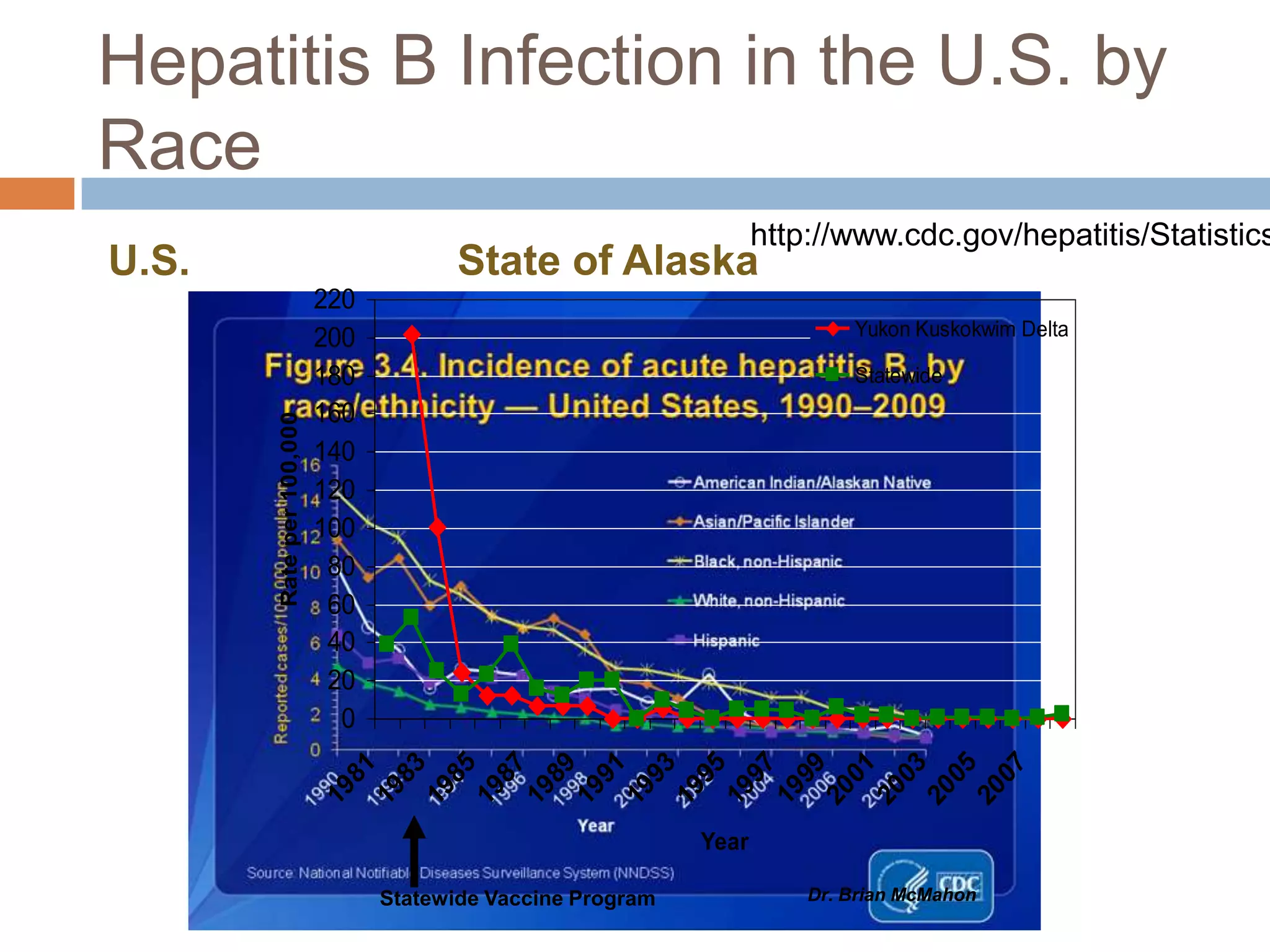 Hepatitis B Infection in the U.S. by
Race
                                                                   http://www.cdc.gov/hepatitis/Statistics
U.S.                                   State of Alaska
                          220
                          200                                              Yukon Kuskokwim Delta

                          180                                              Statewide
                          160
       Rate per 100,000




                          140
                          120
                          100
                           80
                           60
                           40
                           20
                            0
                             81
                             83
                             85
                             87
                             89
                             91
                             93
                             95
                             97
                             99
                             01
                             03
                             05
                             07
                          19
                          19
                          19
                          19
                          19
                          19
                          19
                          19
                          19
                          19
                          20
                          20
                          20
                          20
                                                            Year

                                Statewide Vaccine Program              Dr. Brian McMahon
 