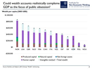 Could wealth accounts realistically complement
GDP as the focus of public obsession?
Wealth per capita (2005 USD)
$1,000,000
$800,000
$600,000
$400,000

$200,000
$0
NOR

USA

GBR

NLD

FRA

CAN

ITA

NZL

ESP

ISR

KOR

POL

ROU

-$200,000

Produced capital

Natural capital

Net foreign assets

Human capital

Intangible residual

Total wealth

Source: Hamilton and Hepburn (2014, Oxrep) “Wealth”, forthcoming

3

 