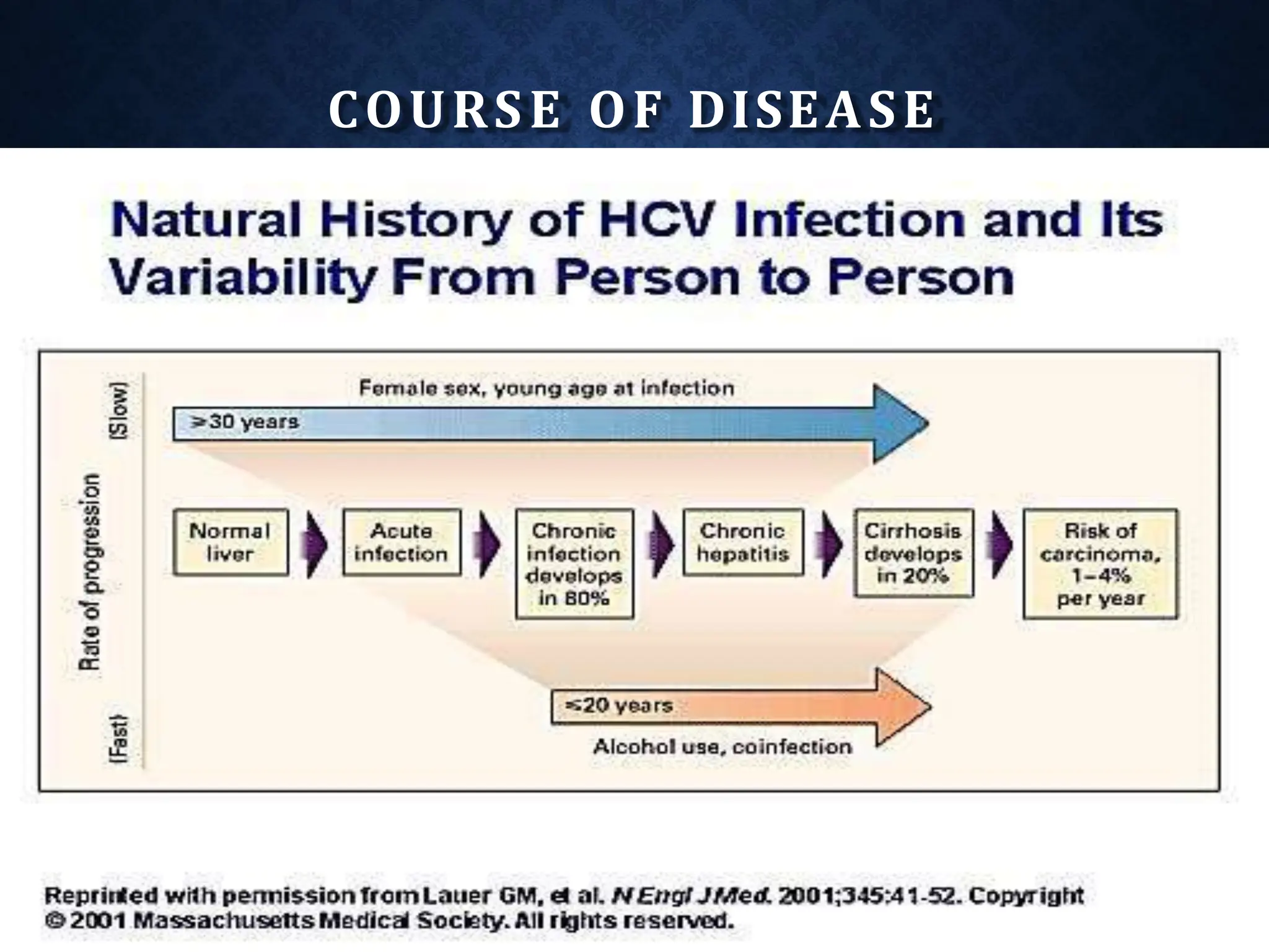 COURSE OF DISEASE
• Associated with Acute and Chronic Infections
Feb, 17, 2015
Dr. Armaan Singh 11
 