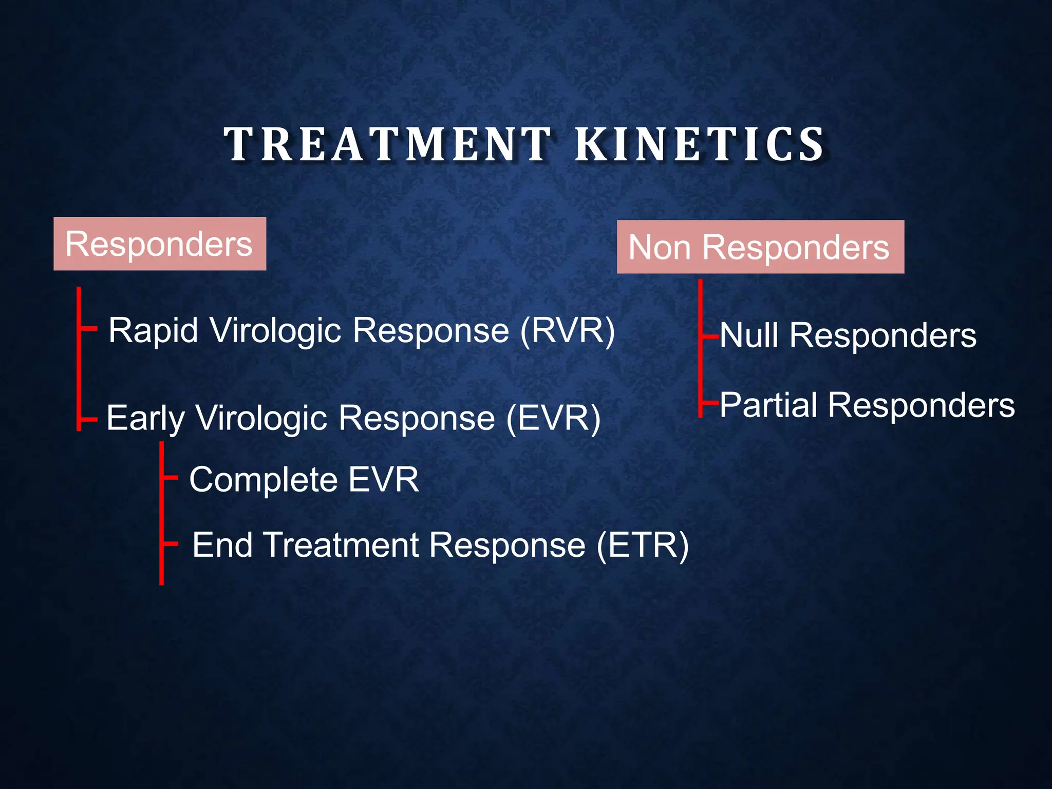 TREATMENT KINETICS
Responders Non Responders
Null Responders
Partial Responders
Rapid Virologic Response (RVR)
Early Virologic Response (EVR)
Complete EVR
End Treatment Response (ETR)
 