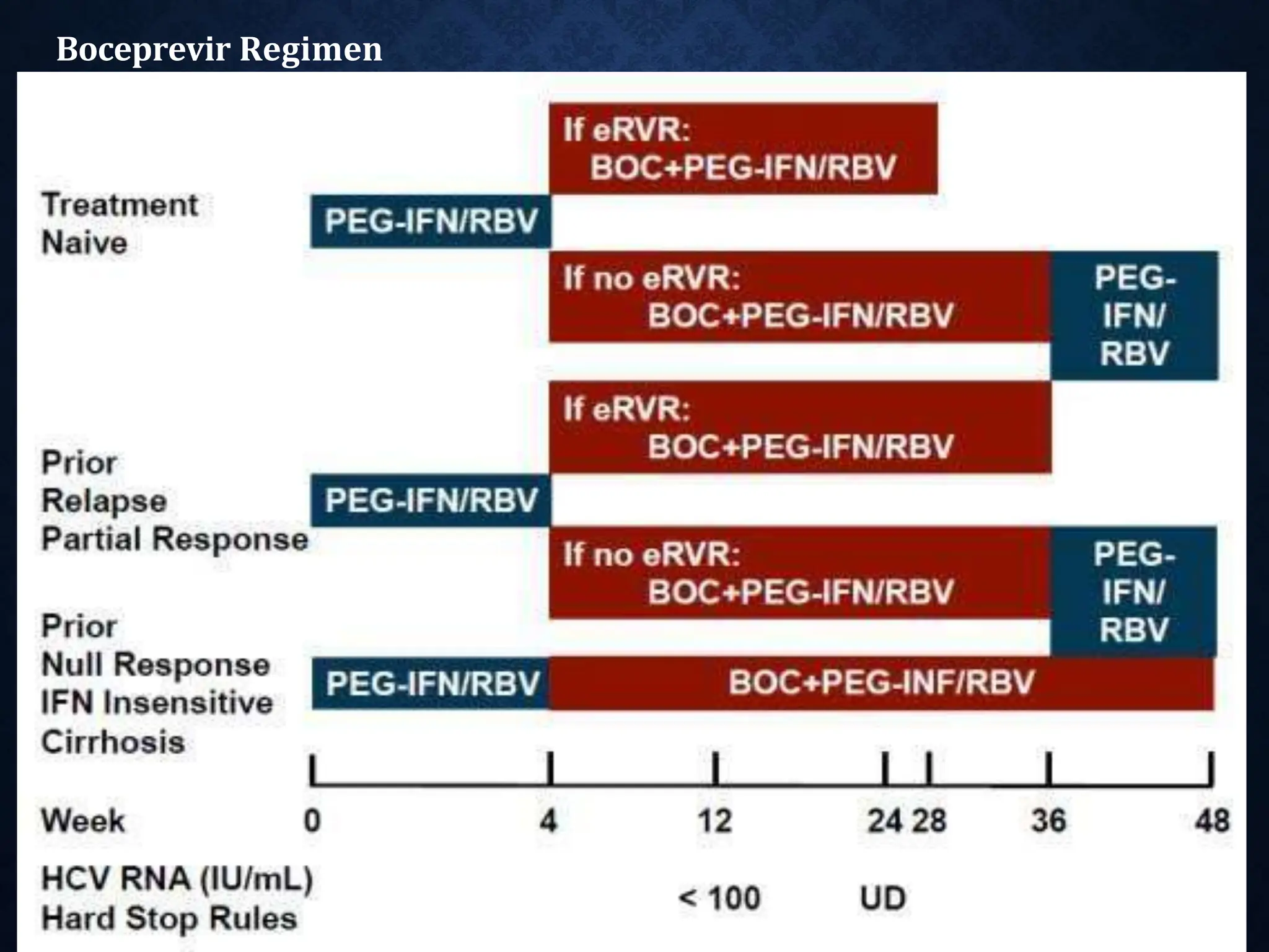 Boceprevir Regimen
 