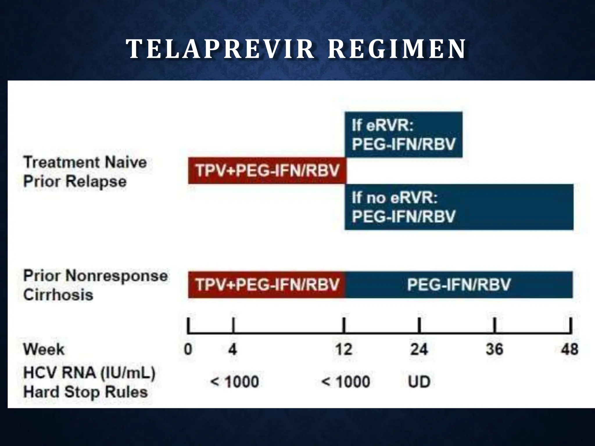 TELAPREVIR REGIMEN
 
