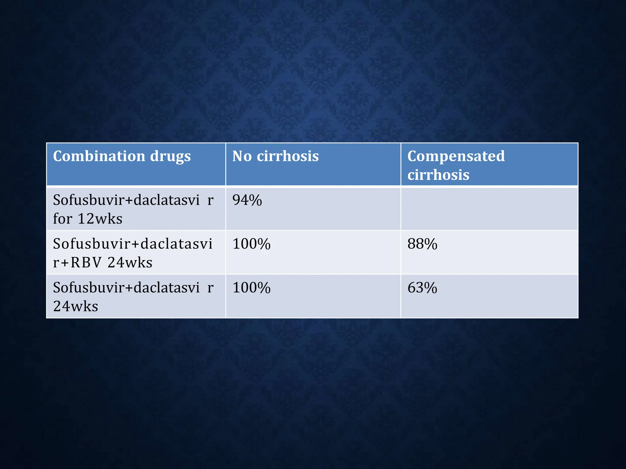 Combination drugs No cirrhosis Compensated
cirrhosis
Sofusbuvir+daclatasvi r
for 12wks
94%
Sofusbuvir+daclatasvi
r+RBV 24wks
100% 88%
Sofusbuvir+daclatasvi r
24wks
100% 63%
 