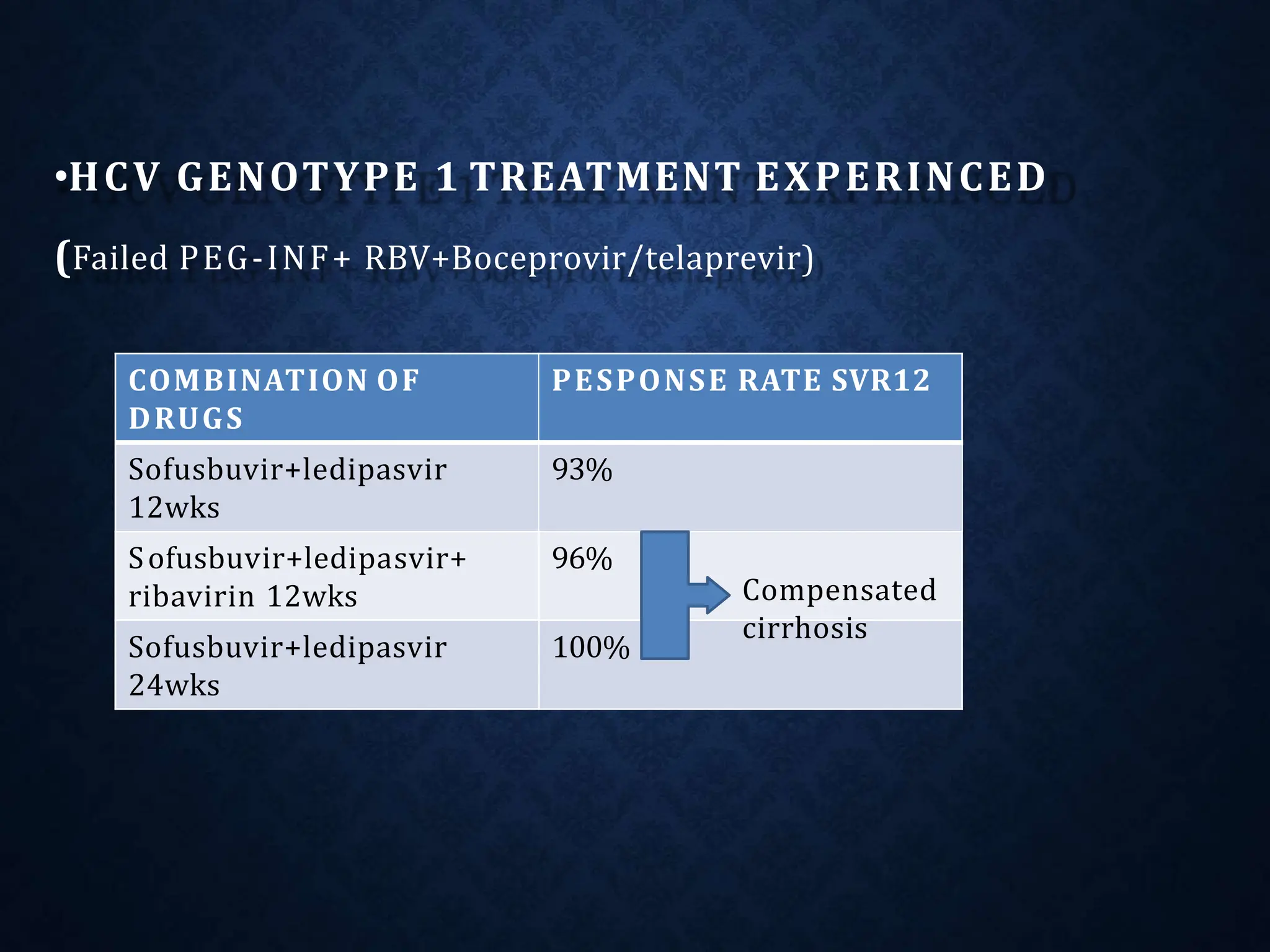 •HCV GENOTYPE 1 TREATMENT EXPERINCED
(Failed PEG-INF+ RBV+Boceprovir/telaprevir)
COMBINATION OF
DRUGS
PESPONSE RATE SVR12
Sofusbuvir+ledipasvir
12wks
93%
Sofusbuvir+ledipasvir+
ribavirin 12wks
96%
Sofusbuvir+ledipasvir
24wks
100%
Compensated
cirrhosis
 