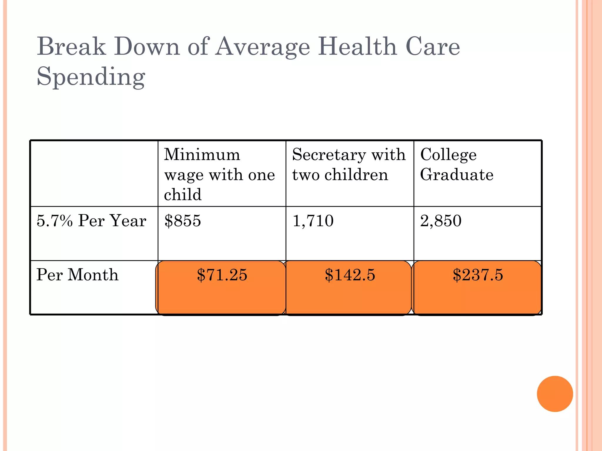 Break Down of Average Health Care Spending Minimum wage with one child Secretary with two children College Graduate 5.7% Per Year $855 1,710 2,850 Per Month $71.25 $142.5 $237.5 