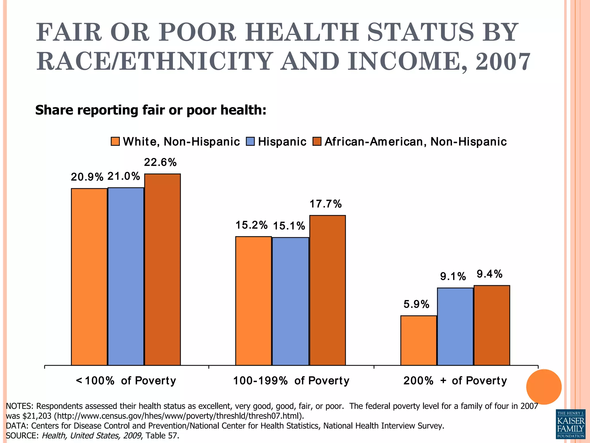 FAIR OR POOR HEALTH STATUS BY RACE/ETHNICITY AND INCOME, 2007 NOTES: Respondents assessed their health status as excellent, very good, good, fair, or poor.  The federal poverty level for a family of four in 2007 was $21,203 (http://www.census.gov/hhes/www/poverty/threshld/thresh07.html). DATA: Centers for Disease Control and Prevention/National Center for Health Statistics, National Health Interview Survey. SOURCE:  Health, United States, 2009 , Table 57. Share reporting fair or poor health: 