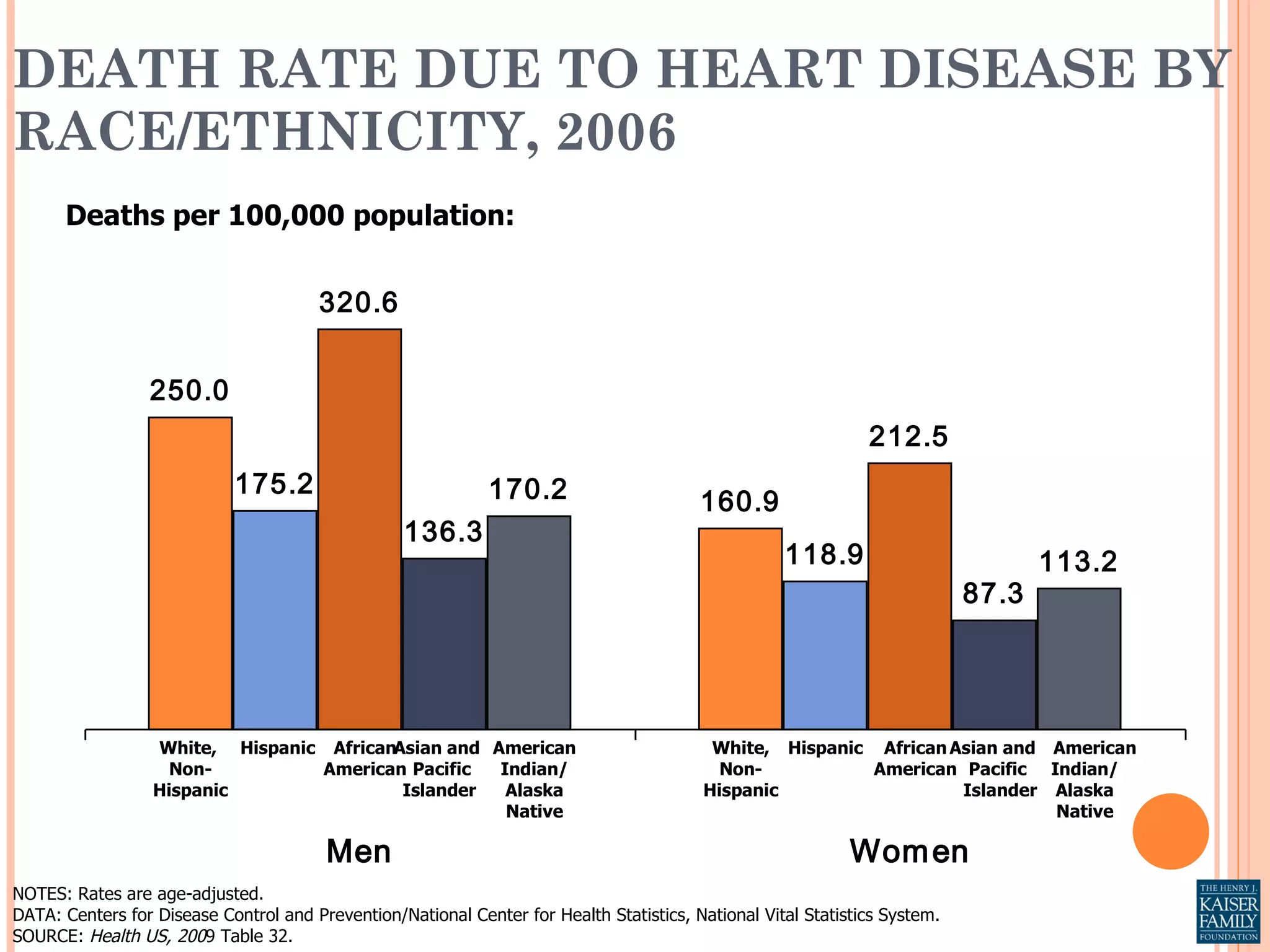 DEATH RATE DUE TO HEART DISEASE BY RACE/ETHNICITY, 2006 White, Non- Hispanic Hispanic African American Asian and  Pacific  Islander American Indian/ Alaska Native NOTES: Rates are age-adjusted.  DATA: Centers for Disease Control and Prevention/National Center for Health Statistics, National Vital Statistics System. SOURCE:  Health US, 200 9 Table 32.  Deaths per 100,000 population: White,  Non-Hispanic Hispanic African American Asian and  Pacific Islander American Indian/ Alaska Native 