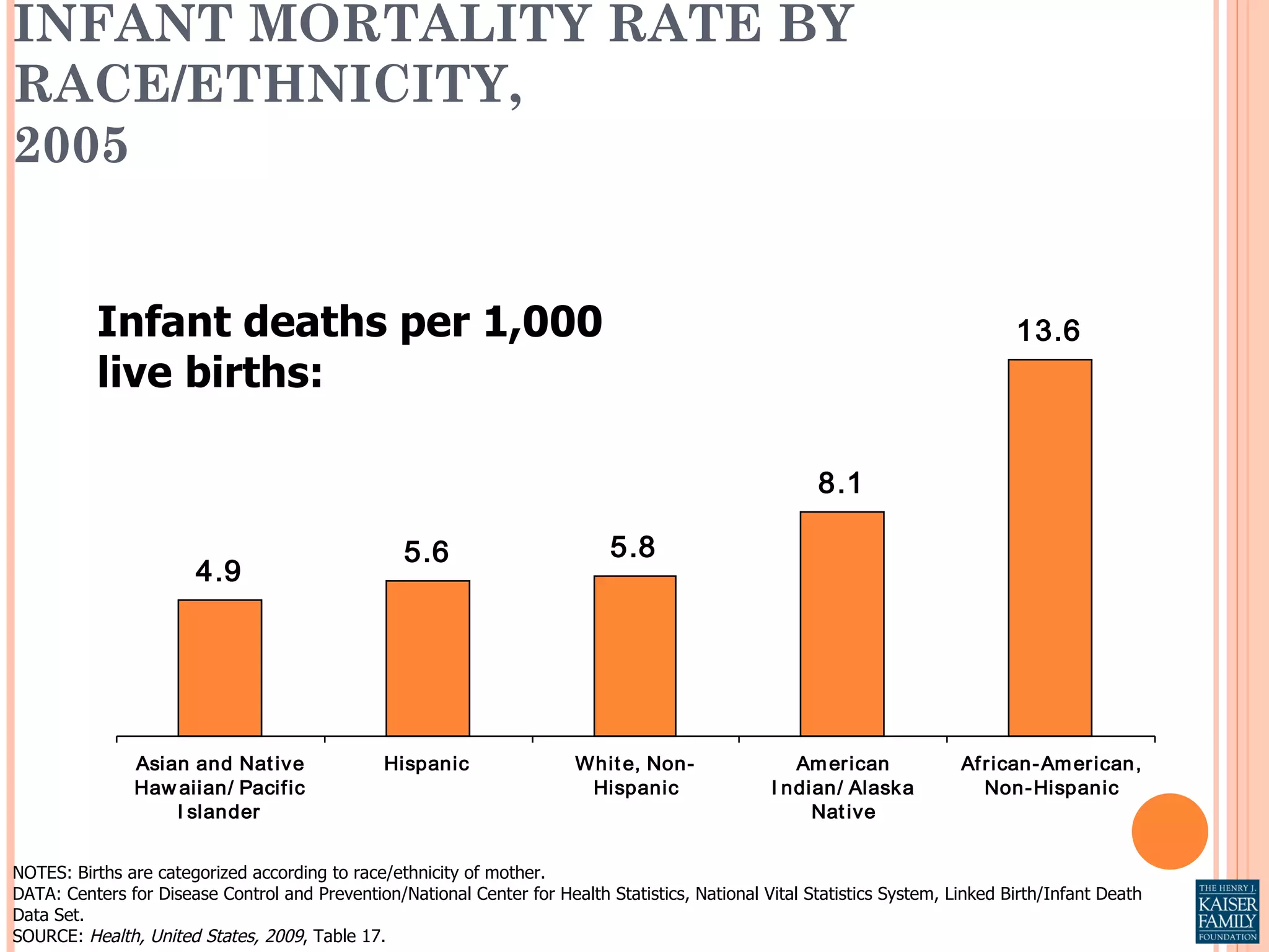 INFANT MORTALITY RATE BY RACE/ETHNICITY,  2005 Infant deaths per 1,000 live births: NOTES: Births are categorized according to race/ethnicity of mother.  DATA: Centers for Disease Control and Prevention/National Center for Health Statistics, National Vital Statistics System, Linked Birth/Infant Death Data Set. SOURCE:  Health, United States, 2009 , Table 17. 