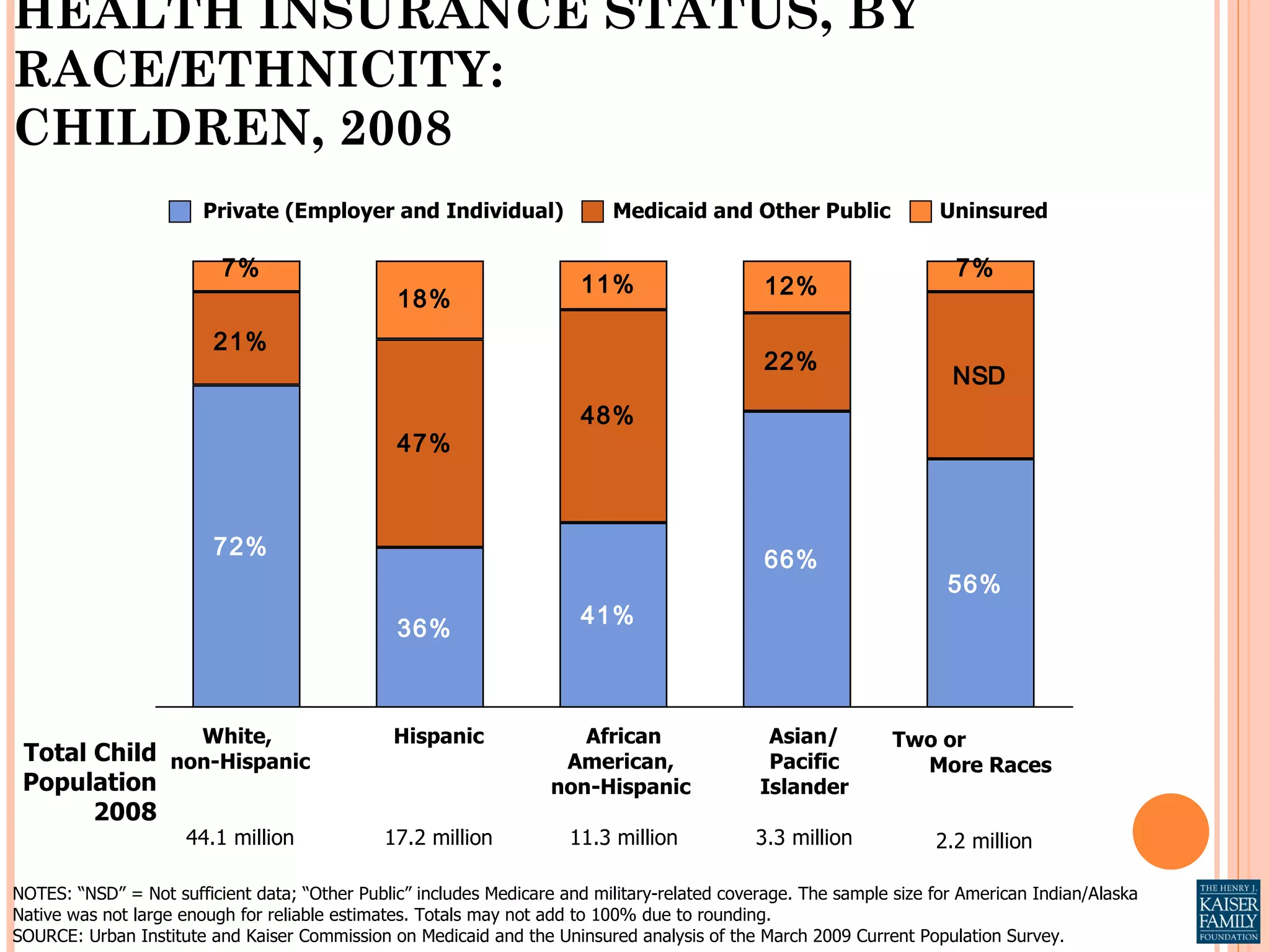 HEALTH INSURANCE STATUS, BY RACE/ETHNICITY:  CHILDREN, 2008 White,  non-Hispanic 44.1 million African American,  non-Hispanic  11.3 million Hispanic 17.2 million Asian/ Pacific Islander 3.3 million NOTES:  “NSD” = Not sufficient data; “Other Public” includes Medicare and military-related coverage.  The sample size for American Indian/Alaska Native was not large enough for reliable estimates.  Totals may not add to 100% due to rounding.   SOURCE: Urban Institute and Kaiser Commission on Medicaid and the Uninsured analysis of the March 2009 Current Population Survey. Total Child Population 2008 Two or  More Races 2.2 million Private (Employer and Individual)  Medicaid and Other Public  Uninsured 