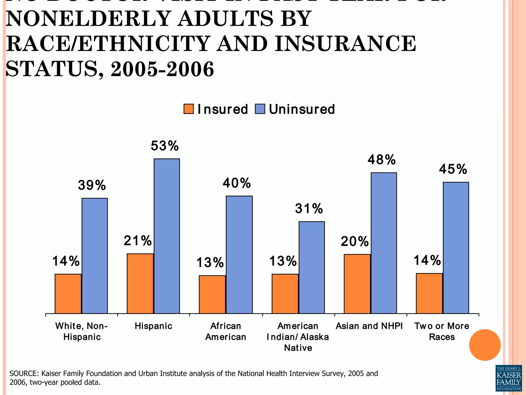 NO DOCTOR VISIT IN PAST YEAR FOR NONELDERLY ADULTS BY RACE/ETHNICITY AND INSURANCE STATUS, 2005-2006 SOURCE: Kaiser Family Foundation and Urban Institute analysis of the National Health Interview Survey, 2005 and 2006, two-year pooled data. 