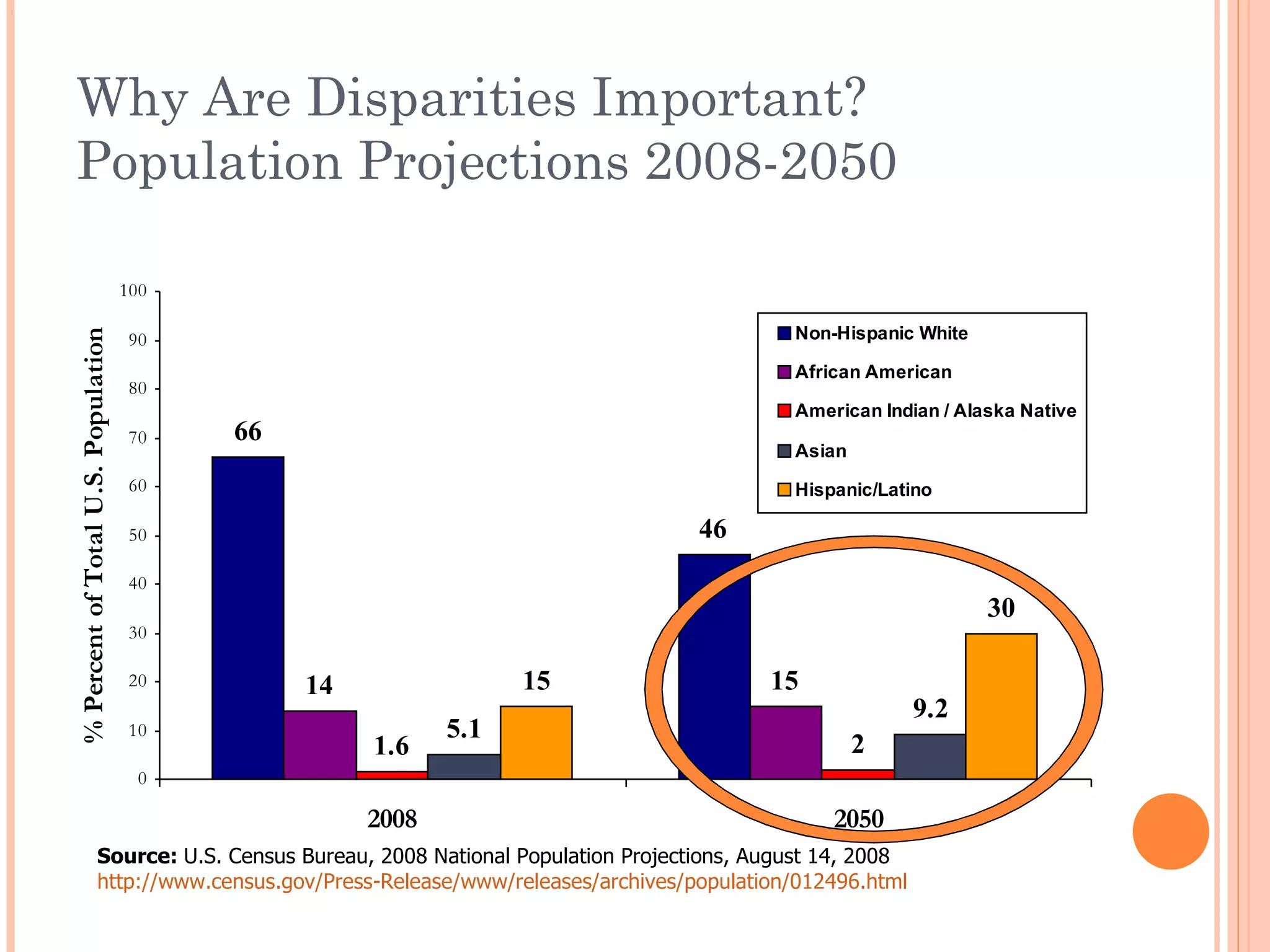 Why Are Disparities Important? Population Projections 2008-2050 Source:  U.S. Census Bureau, 2008 National Population Projections, August 14, 2008 http://www.census.gov/Press-Release/www/releases/archives/population/012496.html   