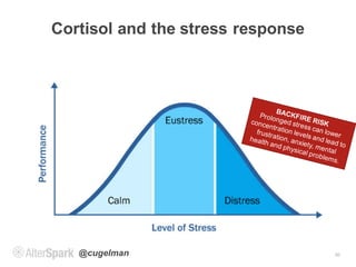 @cugelman
Cortisol and the stress response
20
 