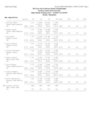 Adams State College Hy-Tek's MEET MANAGER 2:59 PM 2/18/2017 Page 1
2017 Lone Star Conference Indoor Championships
hosted by Adams State University
High Altitude Training Center - 2/18/2017 to 2/19/2017
Results - Heptathlon
Men Heptathlon
Points 60 LJ SP HJ Day1 60H PV 1000
------------------------------------------------------------------------------------------
1 Florian Obst 7.12 6.49m 14.91m 1.74m
Texas A&M-Commerce 21-03.5 48-11 5-08.5
FR 2896 (840) (695) (784) (577) 2896 (0) (0) (0)
----------------------------------------------------------------------
2 Robert Wood 7.31 6.45m 11.68m 1.92m
Texas A&M-Commerce 21-02 38-04 6-03.5
FR 2779 (775) (686) (587) (731) 2779 (0) (0) (0)
----------------------------------------------------------------------
3 Joe Owens 7.03 6.18m 12.78m 1.77m
Angelo State 20-03.5 41-11.25 5-09.75
SR 2754 (872) (626) (654) (602) 2754 (0) (0) (0)
----------------------------------------------------------------------
4 Harry Maslen 7.26 6.77m 10.77m 1.83m
Angelo State 22-02.5 35-04 6-00
SO 2737 (792) (760) (532) (653) 2737 (0) (0) (0)
----------------------------------------------------------------------
5 Jannik Hartmann 7.48 6.32m 11.81m 1.89m
Angelo State 20-09 38-09 6-02.25
SR 2676 (719) (657) (595) (705) 2676 (0) (0) (0)
----------------------------------------------------------------------
6 Kylon Drones 7.31 5.91m 9.71m 1.95m
West Texas A&M 19-04.75 31-10.25 6-04.75
JR 2568 (775) (567) (468) (758) 2568 (0) (0) (0)
----------------------------------------------------------------------
7 Seth Barker 7.33 6.10m 9.84m 1.71m
Texas A&M-Kingsvill 20-00.25 32-03.5 5-07.25
SO 2405 (769) (608) (476) (552) 2405 (0) (0) (0)
----------------------------------------------------------------------
8 Colby Bagwell 7.45 5.84m 9.67m 1.80m
Eastern New Mexico 19-02 31-08.75 5-10.75
SO 2374 (729) (552) (466) (627) 2374 (0) (0) (0)
----------------------------------------------------------------------
9 Scott Wesselink 7.63 5.79m 11.35m 1.68m
Eastern New Mexico 19-00 37-03 5-06
SR 2308 (671) (542) (567) (528) 2308 (0) (0) (0)
----------------------------------------------------------------------
DNF Lachie Calvert DNS DNS DNS DNS
West Texas A&M
SO (0) (0) (0) (0) (0) (0) (0)
----------------------------------------------------------------------
 