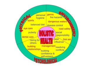 PSYCHOLOGICAL PHYSICAL ENVIRONMENT HOLISTIC HEALTH sports personal hygiene eye care dental care puberty balanced diet fire hazards road safety disease control first aid social responsibility dangerous waters germs caring for others resolving conflicts building relationships building confidence & self-esteem stress management peer influence 