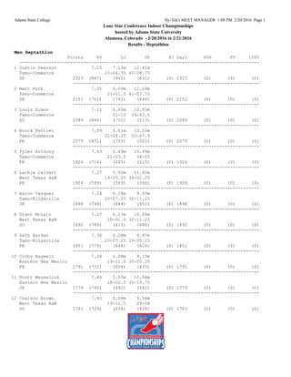 Adams State College Hy-Tek's MEET MANAGER 1:08 PM 2/20/2016 Page 1
Lone Star Conference Indoor Championships
hosted by Adams State University
Alamosa, Colorado - 2/20/2016 to 2/21/2016
Results - Heptathlon
Men Heptathlon
Points 60 LJ SP HJ Day1 60H PV 1000
------------------------------------------------------------------------------------------
1 Justin Pearson 7.10 7.13m 12.41m
Tamu-Commerce 23-04.75 40-08.75
SR 2323 (847) (845) (631) (0) 2323 (0) (0) (0)
----------------------------------------------------------------------
2 Matt Rich 7.35 6.69m 12.69m
Tamu-Commerce 21-11.5 41-07.75
SR 2151 (762) (741) (648) (0) 2151 (0) (0) (0)
----------------------------------------------------------------------
3 Louis Simon 7.11 6.65m 10.45m
Tamu-Commerce 21-10 34-03.5
SO 2089 (844) (732) (513) (0) 2089 (0) (0) (0)
----------------------------------------------------------------------
4 Brock Pettiet 7.09 6.61m 10.25m
Tamu-Commerce 21-08.25 33-07.5
FR 2075 (851) (723) (501) (0) 2075 (0) (0) (0)
----------------------------------------------------------------------
5 Tyler Anthony 7.49 6.49m 10.49m
Tamu-Commerce 21-03.5 34-05
FR 1926 (716) (695) (515) (0) 1926 (0) (0) (0)
----------------------------------------------------------------------
6 Lachie Calvert 7.27 5.92m 11.00m
West Texas A&M 19-05.25 36-01.25
FR 1904 (789) (569) (546) (0) 1904 (0) (0) (0)
----------------------------------------------------------------------
7 Aaron Vazquez 7.24 6.28m 9.43m
Tamu-Kingsville 20-07.25 30-11.25
JR 1898 (799) (648) (451) (0) 1898 (0) (0) (0)
----------------------------------------------------------------------
8 Grant McLain 7.27 6.13m 10.04m
West Texas A&M 20-01.5 32-11.25
SO 1892 (789) (615) (488) (0) 1892 (0) (0) (0)
----------------------------------------------------------------------
9 Seth Barker 7.30 6.28m 8.97m
Tamu-Kingsville 20-07.25 29-05.25
FR 1851 (779) (648) (424) (0) 1851 (0) (0) (0)
----------------------------------------------------------------------
10 Colby Bagwell 7.38 6.08m 9.15m
Eastern New Mexico 19-11.5 30-00.25
FR 1791 (752) (604) (435) (0) 1791 (0) (0) (0)
----------------------------------------------------------------------
11 Scott Wesselink 7.40 5.55m 10.94m
Eastern New Mexico 18-02.5 35-10.75
JR 1779 (745) (492) (542) (0) 1779 (0) (0) (0)
----------------------------------------------------------------------
12 Coalson Brown 7.45 6.08m 9.04m
West Texas A&M 19-11.5 29-08
SO 1761 (729) (604) (428) (0) 1761 (0) (0) (0)
 