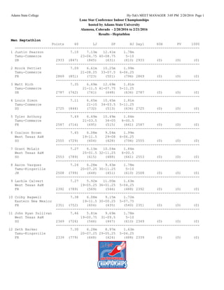 Adams State College Hy-Tek's MEET MANAGER 3:05 PM 2/20/2016 Page 1
Lone Star Conference Indoor Championships
hosted by Adams State University
Alamosa, Colorado - 2/20/2016 to 2/21/2016
Results - Heptathlon
Men Heptathlon
Points 60 LJ SP HJ Day1 60H PV 1000
------------------------------------------------------------------------------------------
1 Justin Pearson 7.10 7.13m 12.41m 1.78m
Tamu-Commerce 23-04.75 40-08.75 5-10
SR 2933 (847) (845) (631) (610) 2933 (0) (0) (0)
----------------------------------------------------------------------
2 Brock Pettiet 7.09 6.61m 10.25m 1.99m
Tamu-Commerce 21-08.25 33-07.5 6-06.25
FR 2869 (851) (723) (501) (794) 2869 (0) (0) (0)
----------------------------------------------------------------------
3 Matt Rich 7.35 6.69m 12.69m 1.81m
Tamu-Commerce 21-11.5 41-07.75 5-11.25
SR 2787 (762) (741) (648) (636) 2787 (0) (0) (0)
----------------------------------------------------------------------
4 Louis Simon 7.11 6.65m 10.45m 1.81m
Tamu-Commerce 21-10 34-03.5 5-11.25
SO 2725 (844) (732) (513) (636) 2725 (0) (0) (0)
----------------------------------------------------------------------
5 Tyler Anthony 7.49 6.49m 10.49m 1.84m
Tamu-Commerce 21-03.5 34-05 6-00.5
FR 2587 (716) (695) (515) (661) 2587 (0) (0) (0)
----------------------------------------------------------------------
6 Coalson Brown 7.45 6.08m 9.04m 1.99m
West Texas A&M 19-11.5 29-08 6-06.25
SO 2555 (729) (604) (428) (794) 2555 (0) (0) (0)
----------------------------------------------------------------------
7 Grant McLain 7.27 6.13m 10.04m 1.84m
West Texas A&M 20-01.5 32-11.25 6-00.5
SO 2553 (789) (615) (488) (661) 2553 (0) (0) (0)
----------------------------------------------------------------------
8 Aaron Vazquez 7.24 6.28m 9.43m 1.78m
Tamu-Kingsville 20-07.25 30-11.25 5-10
JR 2508 (799) (648) (451) (610) 2508 (0) (0) (0)
----------------------------------------------------------------------
9 Lachie Calvert 7.27 5.92m 11.00m 1.63m
West Texas A&M 19-05.25 36-01.25 5-04.25
FR 2392 (789) (569) (546) (488) 2392 (0) (0) (0)
----------------------------------------------------------------------
10 Colby Bagwell 7.38 6.08m 9.15m 1.72m
Eastern New Mexico 19-11.5 30-00.25 5-07.75
FR 2351 (752) (604) (435) (560) 2351 (0) (0) (0)
----------------------------------------------------------------------
11 John Ryan Sullivan 7.46 5.81m 9.69m 1.78m
West Texas A&M 19-00.75 31-09.5 5-10
SO 2349 (726) (546) (467) (610) 2349 (0) (0) (0)
----------------------------------------------------------------------
12 Seth Barker 7.30 6.28m 8.97m 1.63m
Tamu-Kingsville 20-07.25 29-05.25 5-04.25
FR 2339 (779) (648) (424) (488) 2339 (0) (0) (0)
 