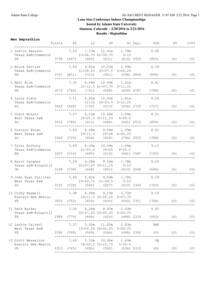 Adams State College Hy-Tek's MEET MANAGER 11:07 AM 2/21/2016 Page 1
Lone Star Conference Indoor Championships
hosted by Adams State University
Alamosa, Colorado - 2/20/2016 to 2/21/2016
Results - Heptathlon
Men Heptathlon
Points 60 LJ SP HJ Day1 60H PV 1000
------------------------------------------------------------------------------------------
1 Justin Pearson 7.10 7.13m 12.41m 1.78m 8.48
Texas A&M-Commerce 23-04.75 40-08.75 5-10
SR 3798 (847) (845) (631) (610) 2933 (865) (0) (0)
----------------------------------------------------------------------
2 Brock Pettiet 7.09 6.61m 10.25m 1.99m 8.34
Texas A&M-Commerce 21-08.25 33-07.5 6-06.25
FR 3767 (851) (723) (501) (794) 2869 (898) (0) (0)
----------------------------------------------------------------------
3 Matt Rich 7.35 6.69m 12.69m 1.81m 8.81
Texas A&M-Commerce 21-11.5 41-07.75 5-11.25
SR 3575 (762) (741) (648) (636) 2787 (788) (0) (0)
----------------------------------------------------------------------
4 Louis Simon 7.11 6.65m 10.45m 1.81m 9.04
Texas A&M-Commerce 21-10 34-03.5 5-11.25
SO 3462 (844) (732) (513) (636) 2725 (737) (0) (0)
----------------------------------------------------------------------
5 Grant McLain 7.27 6.13m 10.04m 1.84m 8.51
West Texas A&M 20-01.5 32-11.25 6-00.5
SO 3411 (789) (615) (488) (661) 2553 (858) (0) (0)
----------------------------------------------------------------------
6 Coalson Brown 7.45 6.08m 9.04m 1.99m 8.81
West Texas A&M 19-11.5 29-08 6-06.25
SO 3343 (729) (604) (428) (794) 2555 (788) (0) (0)
----------------------------------------------------------------------
7 Tyler Anthony 7.49 6.49m 10.49m 1.84m 9.12
Texas A&M-Commerce 21-03.5 34-05 6-00.5
FR 3307 (716) (695) (515) (661) 2587 (720) (0) (0)
----------------------------------------------------------------------
8 Aaron Vazquez 7.24 6.28m 9.43m 1.78m 9.26
Texas A&M-Kingsvill 20-07.25 30-11.25 5-10
JR 3198 (799) (648) (451) (610) 2508 (690) (0) (0)
----------------------------------------------------------------------
9 John Ryan Sullivan 7.46 5.81m 9.69m 1.78m 8.79
West Texas A&M 19-00.75 31-09.5 5-10
SO 3142 (726) (546) (467) (610) 2349 (793) (0) (0)
----------------------------------------------------------------------
10 Colby Bagwell 7.38 6.08m 9.15m 1.72m 9.19
Eastern New Mexico 19-11.5 30-00.25 5-07.75
FR 3055 (752) (604) (435) (560) 2351 (704) (0) (0)
----------------------------------------------------------------------
11 Seth Barker 7.30 6.28m 8.97m 1.63m 9.45
Texas A&M-Kingsvill 20-07.25 29-05.25 5-04.25
FR 2989 (779) (648) (424) (488) 2339 (650) (0) (0)
----------------------------------------------------------------------
12 Lachie Calvert 7.27 5.92m 11.00m 1.63m DNF
West Texas A&M 19-05.25 36-01.25 5-04.25
FR 2392 (789) (569) (546) (488) 2392 (0) (0) (0)
----------------------------------------------------------------------
13 Scott Wesselink 7.40 5.55m 10.94m 1.69m DQ
Eastern New Mexico 18-02.5 35-10.75 5-06.5
JR 2315 (745) (492) (542) (536) 2315 (0) (0) (0)
----------------------------------------------------------------------
 
