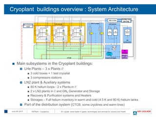 Comprehensive Overview of ITER Cryoplant System and Cryogenics | PDF