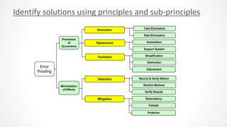 Identify solutions using principles and sub-principles
Error
Proofing
Prevention
of
Occurrence
Minimization
of Effects
Elimination
Task Elimination
Risk Elimination
Automation
Support System
Replacement
Simplification
Distinction
Adjustment
Facilitation
Detection Record & Verify Motion
Restrict Motions
Verify Results
Mitigation Redundancy
Failsafe
Protector
 