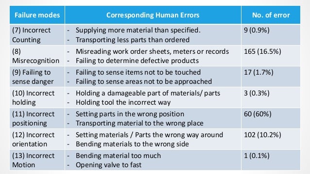 Human Error Prevention