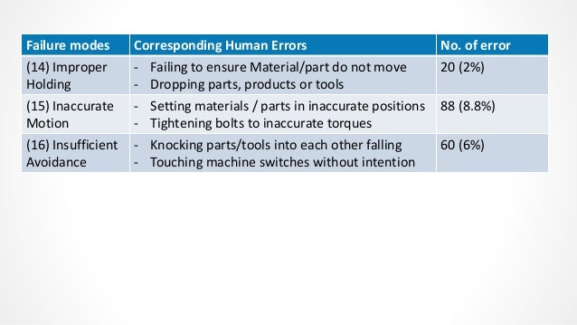Human Error Prevention