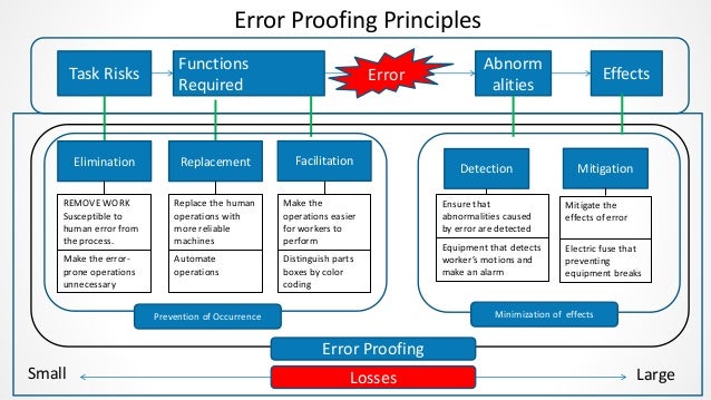 Human Error Prevention