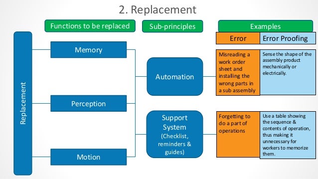 Human Error Prevention