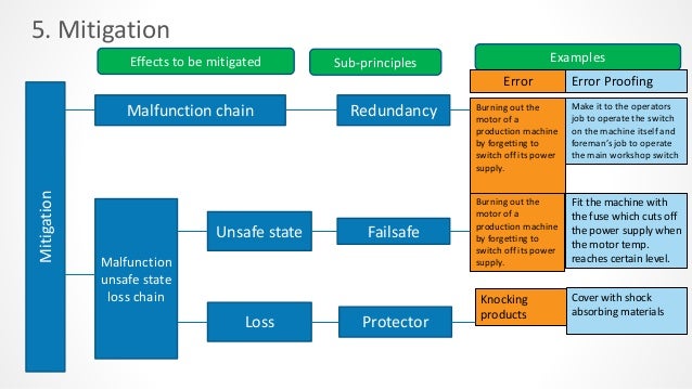 Human Error Prevention