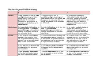 Bedömningsmatris Bokläsning
E C A
Struktur Du kan förbereda och hålla en enkel
muntlig redovisning med början,
innehåll och slut som fungerar
ganska bra. Du anpassar din
redovisning till de som lyssnar, till
budskapet och till situationen på ett
ganska bra sätt.
Du kan förbereda och hålla en
utvecklad muntlig redovisning med
början, innehåll och slut som fungerar bra.
Du anpassar din redovisning till de som
lyssnar, till budskapet och till situationen
på ett bra sätt.
Du kan förbereda och hålla en
välutvecklad muntlig redovisning
med början, innehåll och slut som
fungerar mycket bra. Du anpassar din
redovisning till de som lyssnar, till
budskapet och till situationen på ett
mycket bra sätt.
Läsförståelse Du har ganska bra läsförståelse när
du läser olika texter. Du gör enkla
sammanfattningar av innehållet och
beskriver på ett ganska bra sätt när
och varför saker händer.
Du har bra läsförståelse när du läser olika
texter. Du gör utvecklade
sammanfattningar av innehållet och
beskriver på ett bra sätt när och varför
saker händer.
Du har mycket bra läsförståelse när
du läser olika texter. Du gör
välutvecklade sammanfattningar av
innehållet och beskriver på ett mycket
bra sätt när och varför saker händer.
Innehåll Du kan förstå och diskutera tydliga
budskap i olika verk på ett enkelt
sätt. Du gör det med hjälp av vad du
själv varit med om och med hjälp av
frågor om livet och omvärlden.
Du kan förstå och diskutera budskap som
kan läsas mellan raderna i olika verk på
ett utvecklat sätt. Du gör det med hjälp av
vad du själv varit med om och med hjälp
av frågor om livet och omvärlden.
Du kan förstå och diskutera dolda
budskap i olika verk på ett välutvecklat
sätt. Du gör det med hjälp av vad du
själv varit med om och med hjälp av
frågor om livet och omvärlden.
Du kan diskutera på ett enkelt sätt
om olika verk och om personerna
som skapat dem.
Du kan diskutera på ett utvecklat sätt
om olika verk och om personerna som
skapat dem.
Du kan diskutera på ett välutvecklat
sätt om olika verk och om personerna
som skapat dem.
Du kan dra ganska bra slutsatser
om hur olika verk har påverkats av
den tid och kultur som de skapats i.
Du kan dra bra slutsatser om hur olika
verk har påverkats av den tid och kultur
som de skapats i.
Du kan dra mycket bra slutsatser om
hur olika verk har påverkats av den tid
och kultur som de skapats i.
 