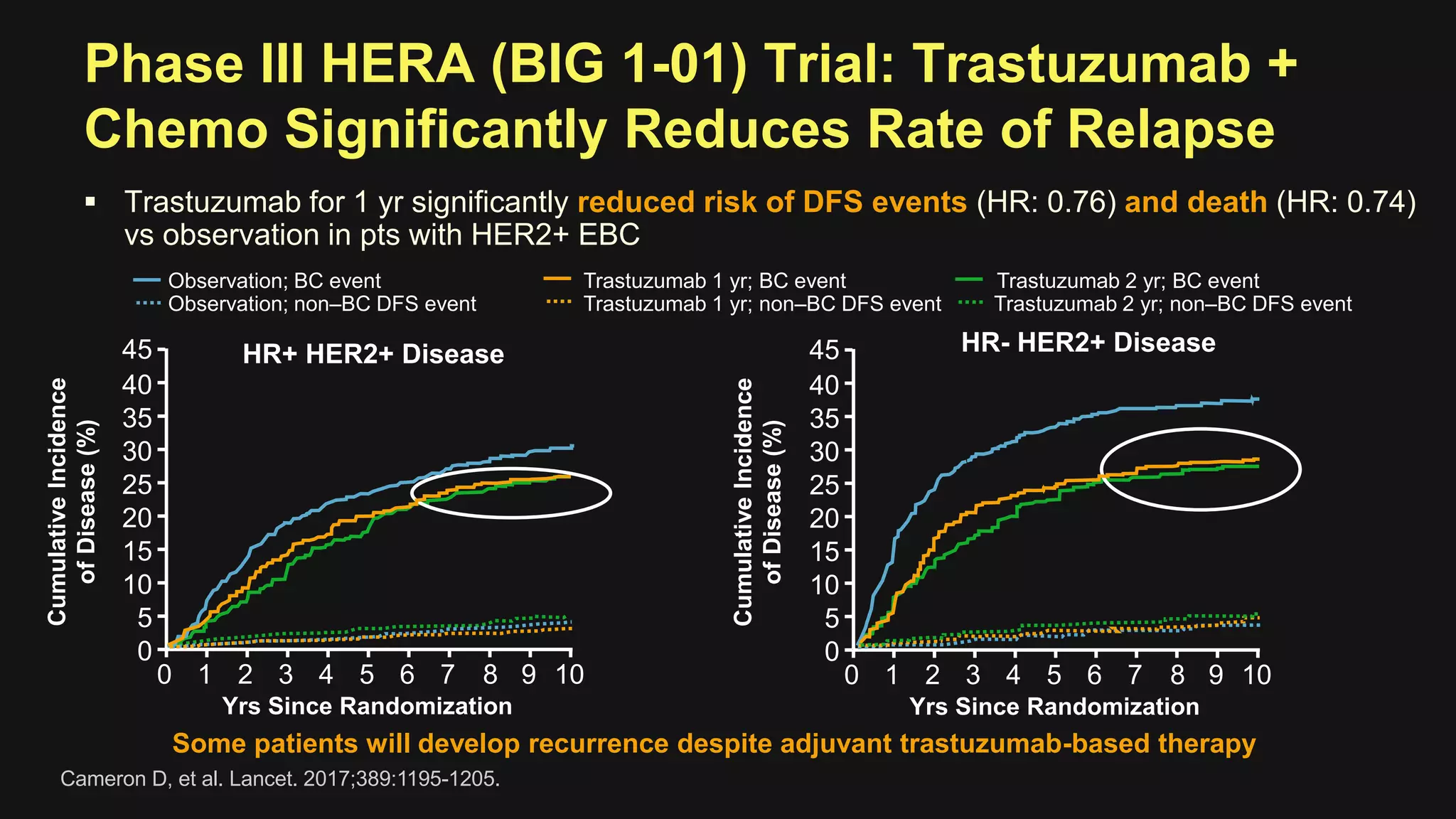 Phase III HERA (BIG 1-01) Trial: Trastuzumab +
Chemo Significantly Reduces Rate of Relapse
 Trastuzumab for 1 yr significantly reduced risk of DFS events (HR: 0.76) and death (HR: 0.74)
vs observation in pts with HER2+ EBC
HR+ HER2+ Disease HR- HER2+ Disease
Some patients will develop recurrence despite adjuvant trastuzumab-based therapy
Yrs Since Randomization
CumulativeIncidence
ofDisease(%)
Cameron D, et al. Lancet. 2017;389:1195-1205.
45
40
35
30
25
20
15
10
5
0
100 1 2 3 4 5 6 7 8 9
Observation; BC event Trastuzumab 1 yr; BC event Trastuzumab 2 yr; BC event
Observation; non–BC DFS event Trastuzumab 1 yr; non–BC DFS event Trastuzumab 2 yr; non–BC DFS event
Yrs Since Randomization
45
40
35
30
25
20
15
10
5
0
100 1 2 3 4 5 6 7 8 9
CumulativeIncidence
ofDisease(%)
 