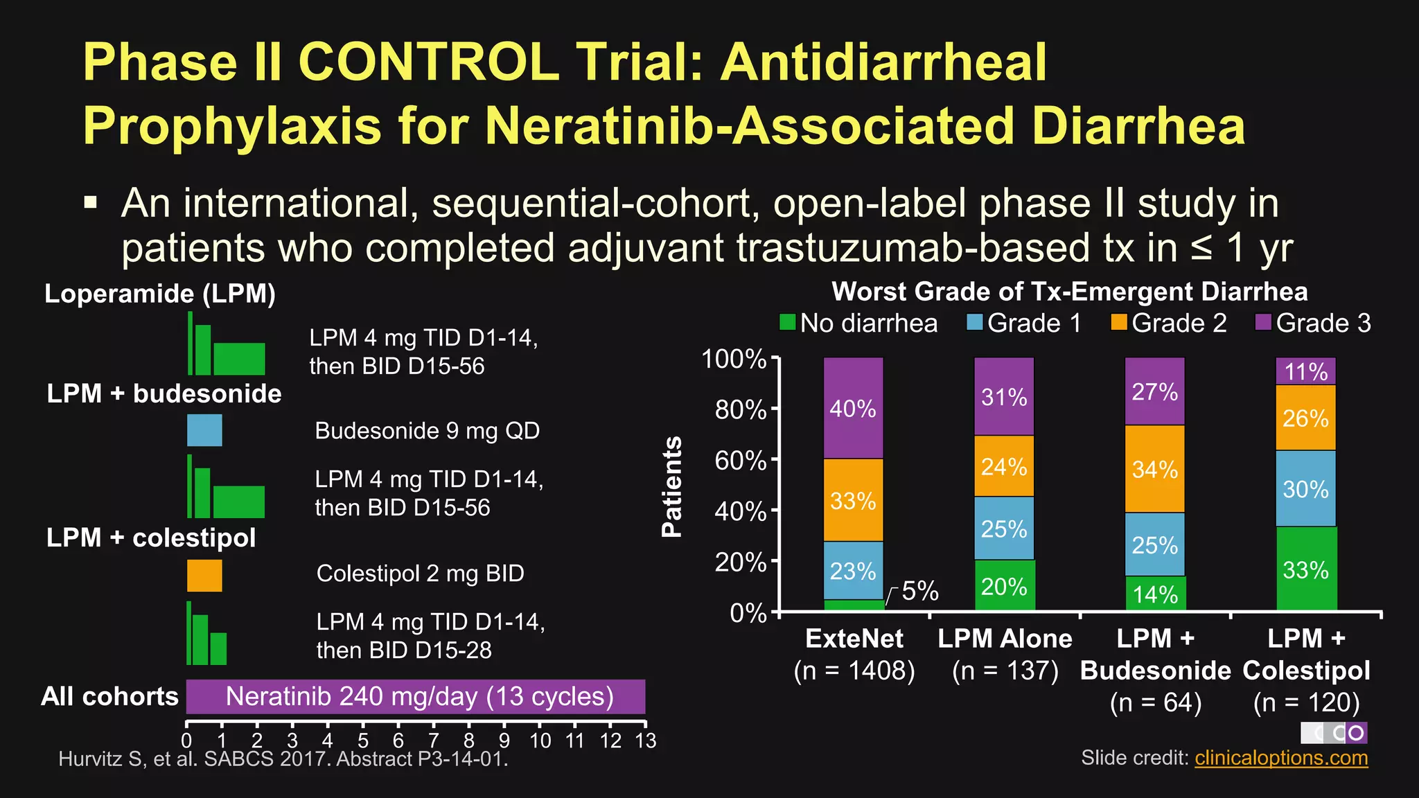 Phase II CONTROL Trial: Antidiarrheal
Prophylaxis for Neratinib-Associated Diarrhea
 An international, sequential-cohort, open-label phase II study in
patients who completed adjuvant trastuzumab-based tx in ≤ 1 yr
LPM + colestipol
LPM + budesonide
Loperamide (LPM)
All cohorts Neratinib 240 mg/day (13 cycles)
0 1 2 3 4 5 6 7 8 9 10 11 12 13
LPM 4 mg TID D1-14,
then BID D15-56
LPM 4 mg TID D1-14,
then BID D15-56
Budesonide 9 mg QD
LPM 4 mg TID D1-14,
then BID D15-28
Colestipol 2 mg BID
Hurvitz S, et al. SABCS 2017. Abstract P3-14-01. Slide credit: clinicaloptions.com
Patients
Worst Grade of Tx-Emergent Diarrhea
5% 20% 14%
33%23%
25%
25%
30%33%
24% 34%
26%40% 31% 27%
11%
0%
20%
40%
60%
80%
100%
ExteNet
(n = 1408)
LPM Alone
(n = 137)
LPM +
Budesonide
(n = 64)
LPM +
Colestipol
(n = 120)
No diarrhea Grade 1 Grade 2 Grade 3
 