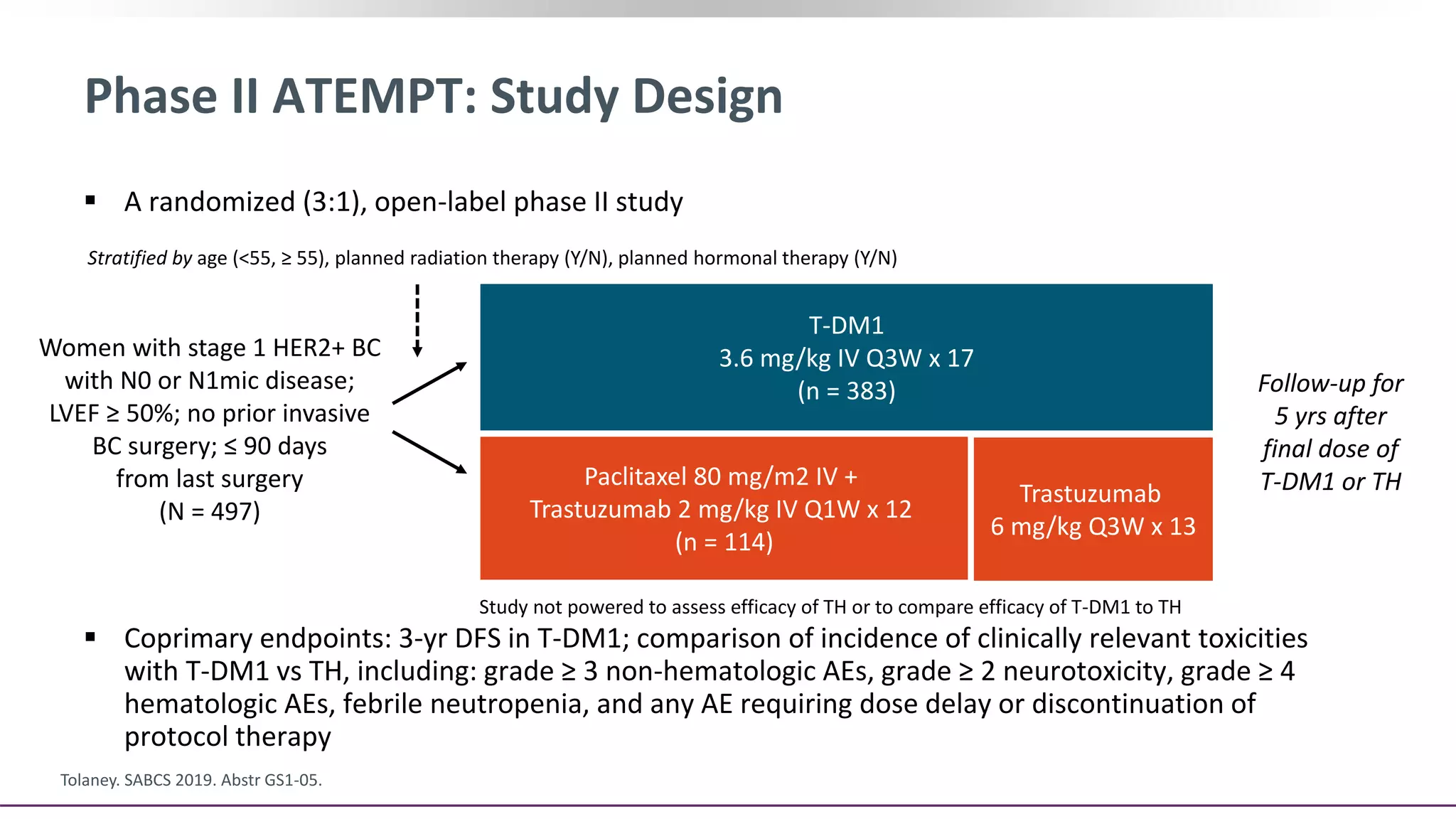  A randomized (3:1), open-label phase II study
 Coprimary endpoints: 3-yr DFS in T-DM1; comparison of incidence of clinically relevant toxicities
with T-DM1 vs TH, including: grade ≥ 3 non-hematologic AEs, grade ≥ 2 neurotoxicity, grade ≥ 4
hematologic AEs, febrile neutropenia, and any AE requiring dose delay or discontinuation of
protocol therapy
Phase II ATEMPT: Study Design
Women with stage 1 HER2+ BC
with N0 or N1mic disease;
LVEF ≥ 50%; no prior invasive
BC surgery; ≤ 90 days
from last surgery
(N = 497)
Follow-up for
5 yrs after
final dose of
T-DM1 or TH
T-DM1
3.6 mg/kg IV Q3W x 17
(n = 383)
Paclitaxel 80 mg/m2 IV +
Trastuzumab 2 mg/kg IV Q1W x 12
(n = 114)
Tolaney. SABCS 2019. Abstr GS1-05.
Stratified by age (<55, ≥ 55), planned radiation therapy (Y/N), planned hormonal therapy (Y/N)
Study not powered to assess efficacy of TH or to compare efficacy of T-DM1 to TH
Trastuzumab
6 mg/kg Q3W x 13
 