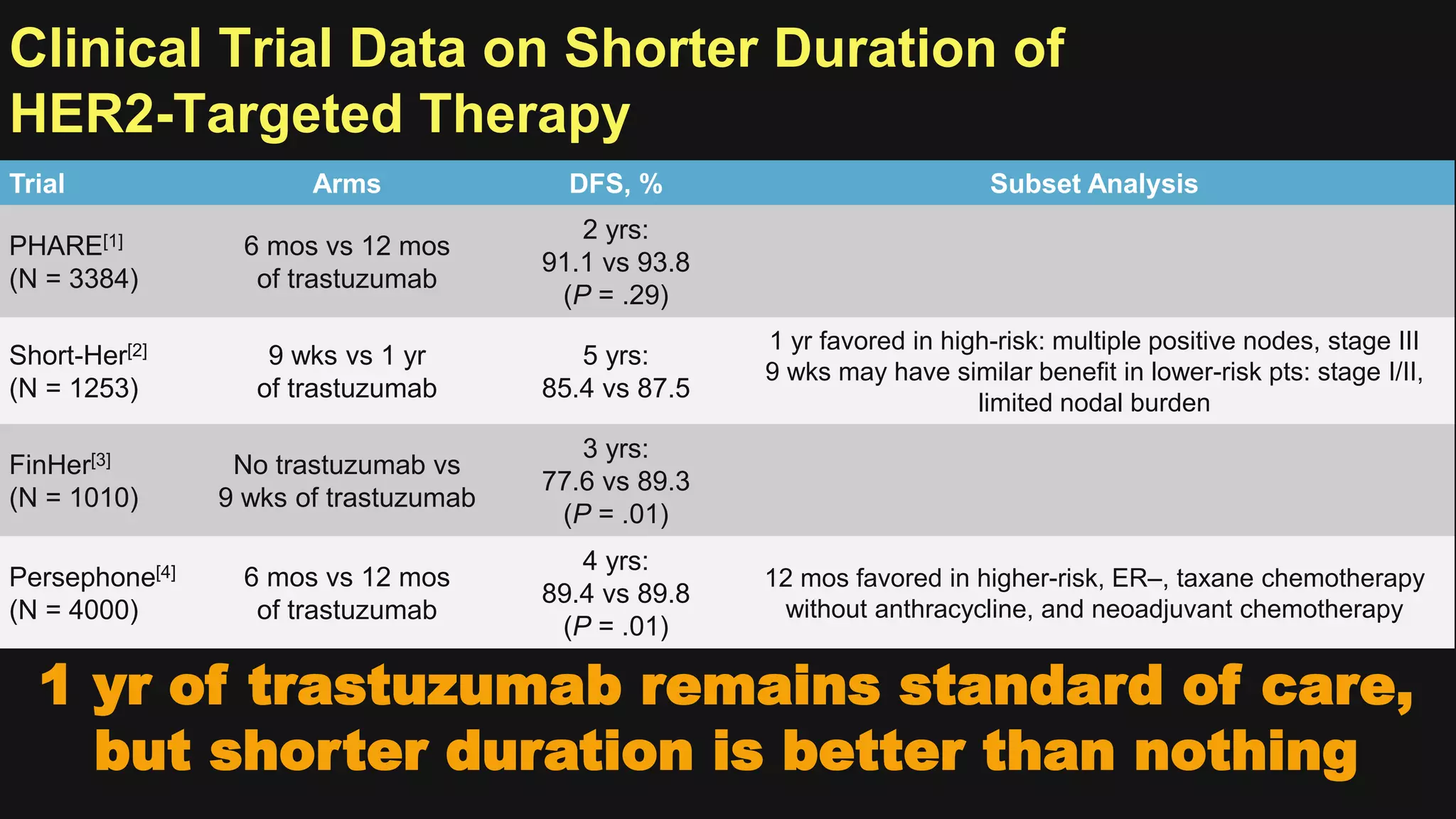 Clinical Trial Data on Shorter Duration of
HER2-Targeted Therapy
Trial Arms DFS, % Subset Analysis
PHARE[1]
(N = 3384)
6 mos vs 12 mos
of trastuzumab
2 yrs:
91.1 vs 93.8
(P = .29)
Short-Her[2]
(N = 1253)
9 wks vs 1 yr
of trastuzumab
5 yrs:
85.4 vs 87.5
1 yr favored in high-risk: multiple positive nodes, stage III
9 wks may have similar benefit in lower-risk pts: stage I/II,
limited nodal burden
FinHer[3]
(N = 1010)
No trastuzumab vs
9 wks of trastuzumab
3 yrs:
77.6 vs 89.3
(P = .01)
Persephone[4]
(N = 4000)
6 mos vs 12 mos
of trastuzumab
4 yrs:
89.4 vs 89.8
(P = .01)
12 mos favored in higher-risk, ER–, taxane chemotherapy
without anthracycline, and neoadjuvant chemotherapy
1 yr of trastuzumab remains standard of care,
but shorter duration is better than nothing
 