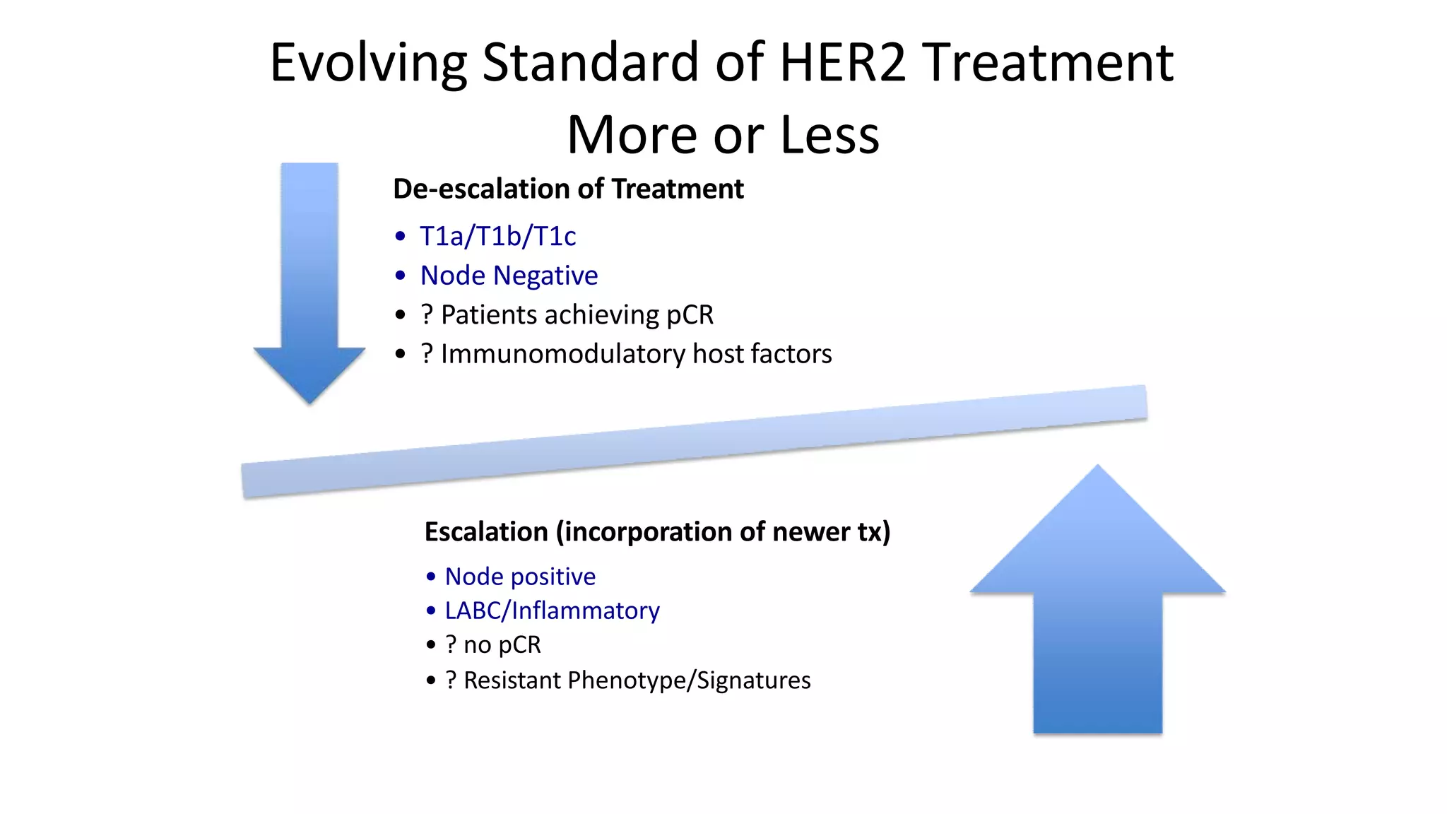 Evolving Standard of HER2 Treatment
More or Less
De-escalation of Treatment
• T1a/T1b/T1c
• Node Negative
• ? Patients achieving pCR
• ? Immunomodulatory host factors
Escalation (incorporation of newer tx)
• Node positive
• LABC/Inflammatory
• ? no pCR
• ? Resistant Phenotype/Signatures
 