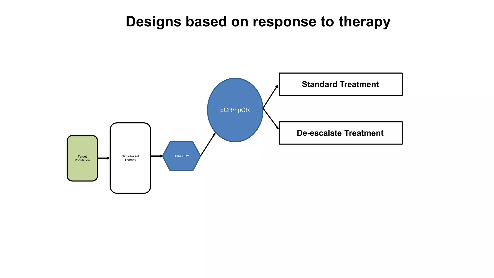 Designs based on response to therapy
Target
Population
Neoadjuvant
Therapy
SURGERY
pCR/npCR
Standard Treatment
De-escalate Treatment
 