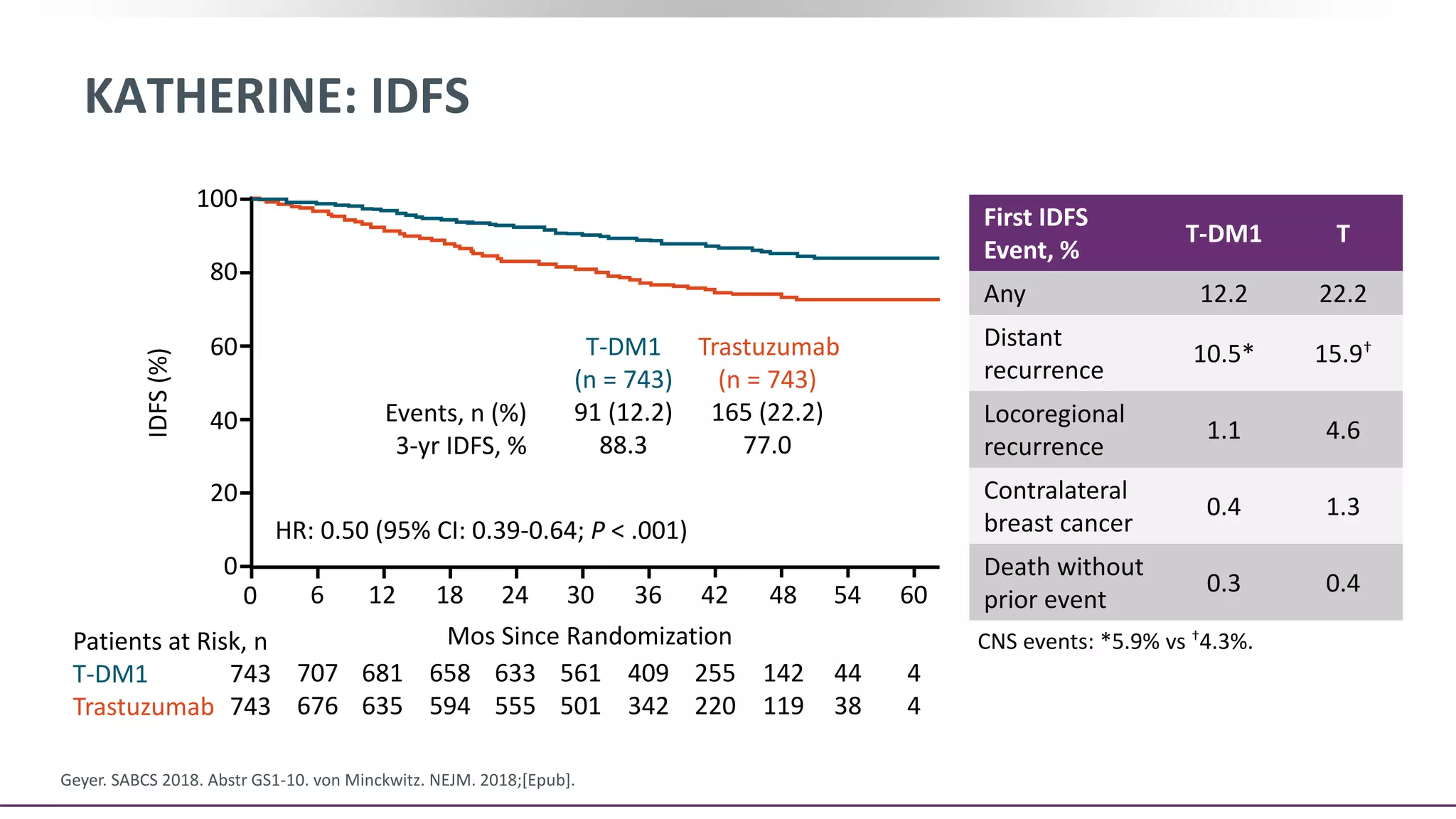 KATHERINE: IDFS
Geyer. SABCS 2018. Abstr GS1-10. von Minckwitz. NEJM. 2018;[Epub].
First IDFS
Event, %
T-DM1 T
Any 12.2 22.2
Distant
recurrence
10.5* 15.9†
Locoregional
recurrence
1.1 4.6
Contralateral
breast cancer
0.4 1.3
Death without
prior event
0.3 0.46 12
100
80
60
40
20
0
IDFS(%)
18 24 30 36 4842 54 600
Mos Since Randomization
707
676
681
635
658
594
633
555
561
501
409
342
142
119
255
220
44
38
4
4
743
743
Patients at Risk, n
T-DM1
Trastuzumab
Events, n (%)
3-yr IDFS, %
T-DM1
(n = 743)
91 (12.2)
88.3
Trastuzumab
(n = 743)
165 (22.2)
77.0
HR: 0.50 (95% CI: 0.39-0.64; P < .001)
CNS events: *5.9% vs †4.3%.
 