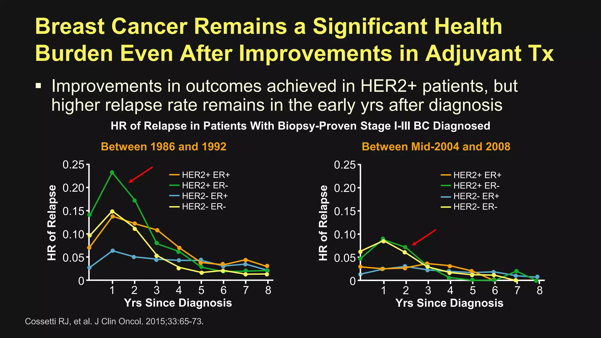 Breast Cancer Remains a Significant Health
Burden Even After Improvements in Adjuvant Tx
 Improvements in outcomes achieved in HER2+ patients, but
higher relapse rate remains in the early yrs after diagnosis
Between Mid-2004 and 2008
Yrs Since Diagnosis
HRofRelapse
Between 1986 and 1992
Cossetti RJ, et al. J Clin Oncol. 2015;33:65-73.
0.25
0.20
0.15
0.10
0.05
0
1 2 3 4 5 6 7 8
HER2+ ER+
HER2+ ER-
HER2- ER+
HER2- ER-
Yrs Since Diagnosis
HRofRelapse
0.25
0.20
0.15
0.10
0.05
0
1 2 3 4 5 6 7 8
HER2+ ER+
HER2+ ER-
HER2- ER+
HER2- ER-
HR of Relapse in Patients With Biopsy-Proven Stage I-III BC Diagnosed
 