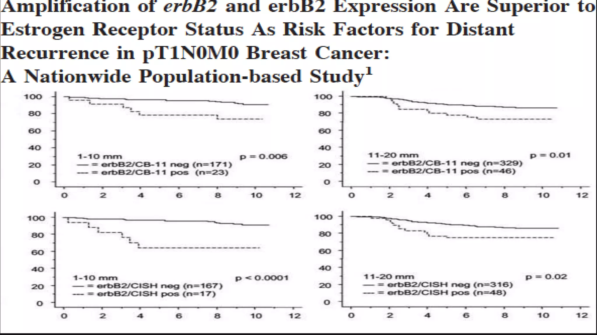 Joensuu H. et al. Clin. Cancer Res. 2003;9:923-930
83
 